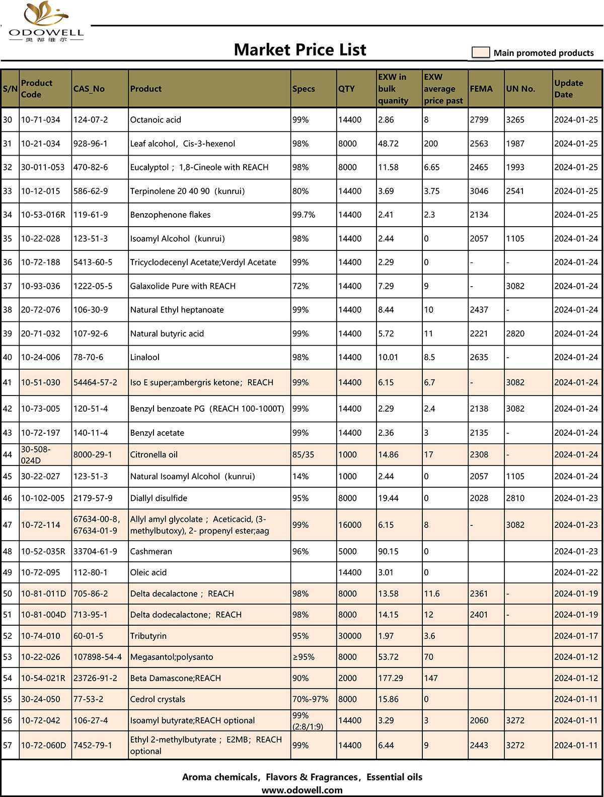 Senarai harga pasaran Odowell - 2024.1.22-1.26 dikemas kini