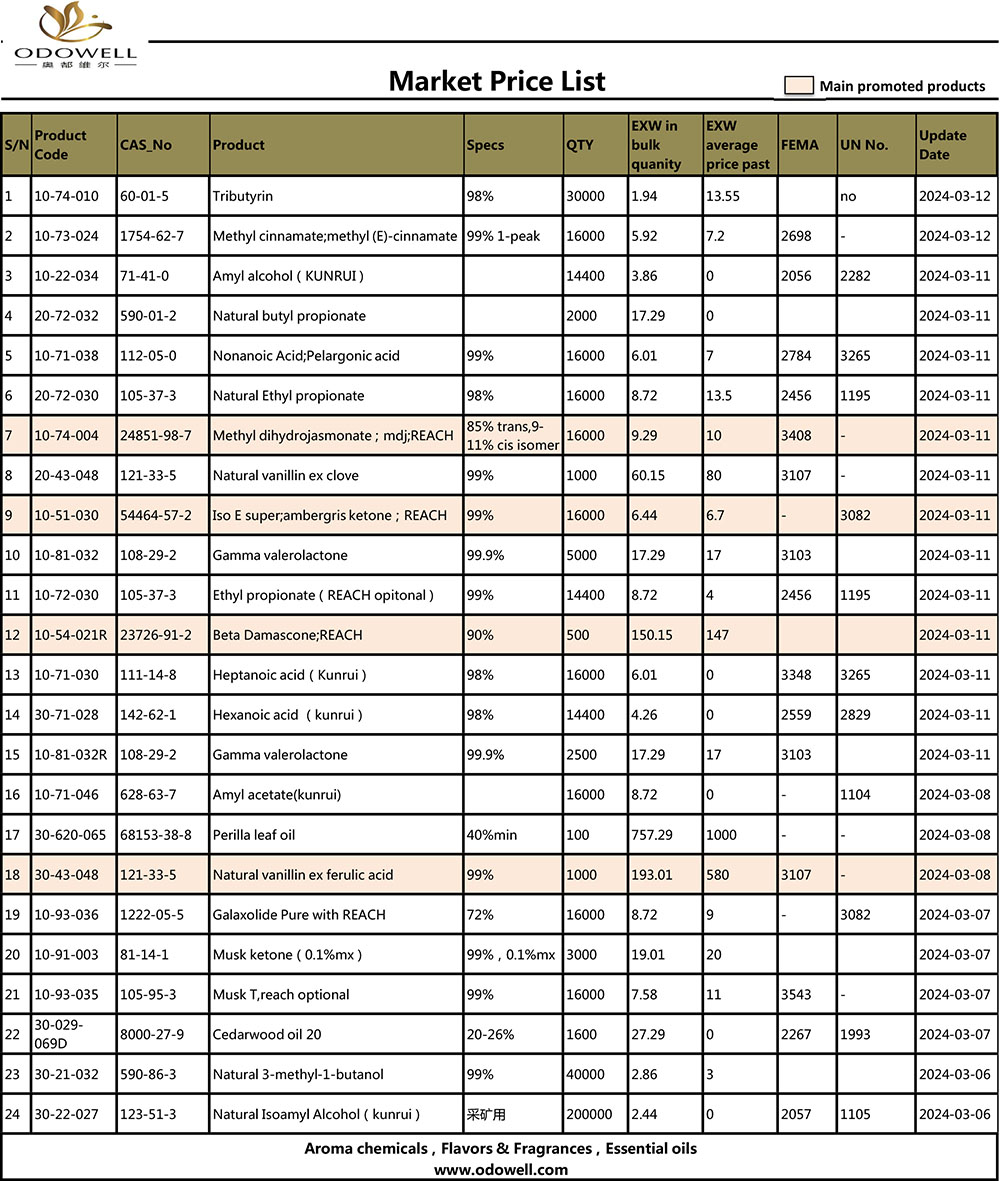 Senarai Harga Pasaran-2024.3.6-3.12 Dikemaskini