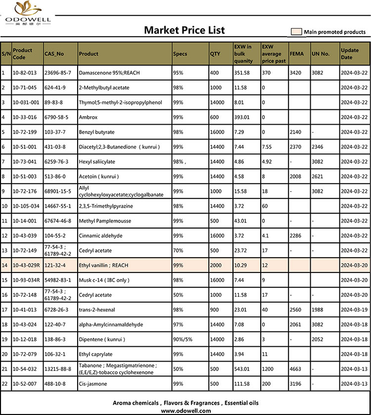 Senarai Harga Pasaran Odowell-2024.3.13-3.22 Dikemas kini