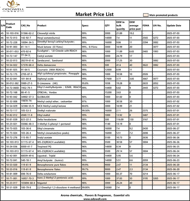 Senarai harga pasaran Odowell-2025.6.14-2025.07.25