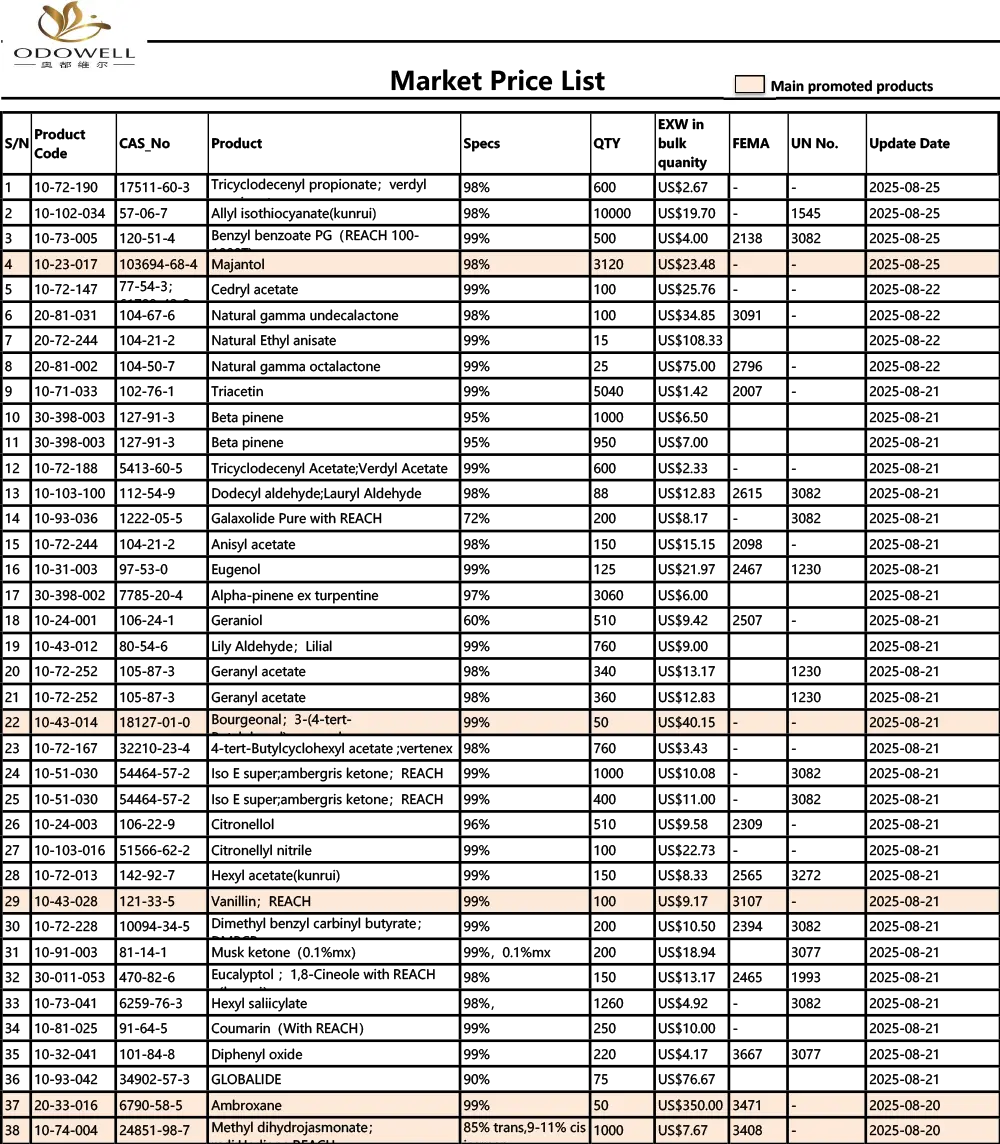 Senarai harga pasaran Odowell-2025.7.26-2025.08.26