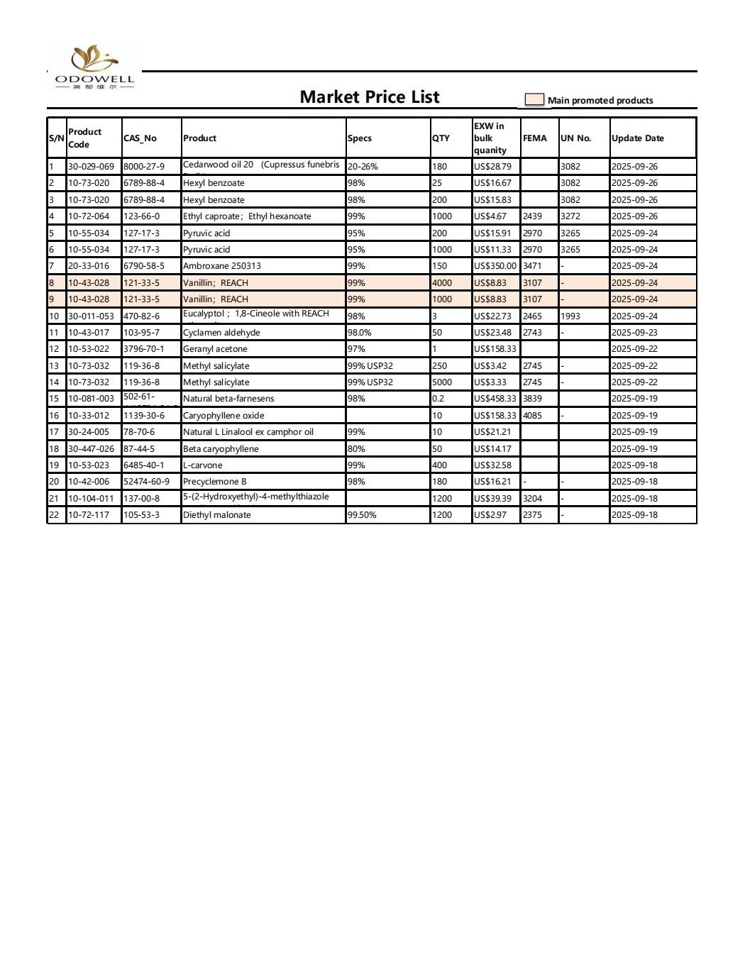 Senarai harga pasaran Odowell-2025.8.27-2025.09.29