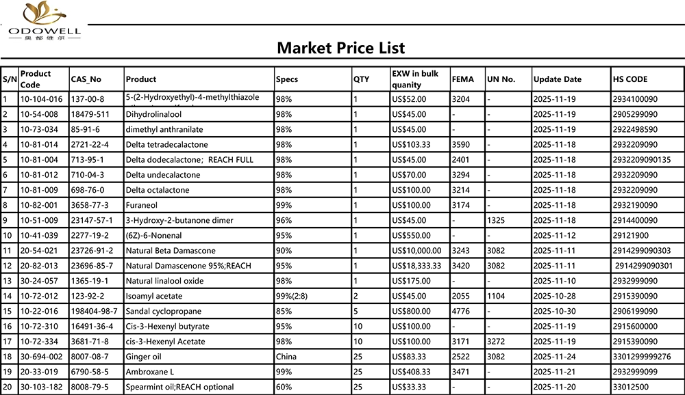 Senarai harga pasaran Odowell-2025.10.25-2025.11.25