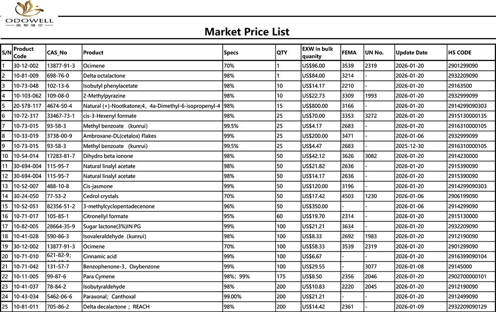 Senarai Harga Pasaran Odowell-2025.12.27-2026.1.22